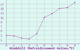 Courbe du refroidissement olien pour Gustavsfors