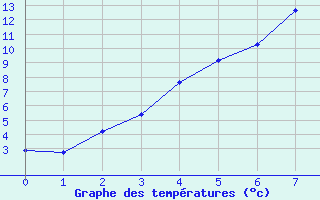 Courbe de tempratures pour Inari Vayla