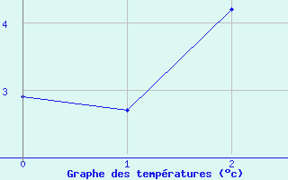 Courbe de tempratures pour Inari Vayla