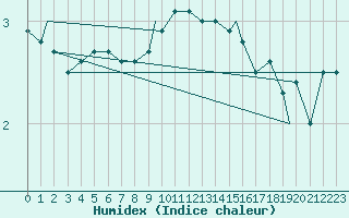 Courbe de l'humidex pour Spangdahlem