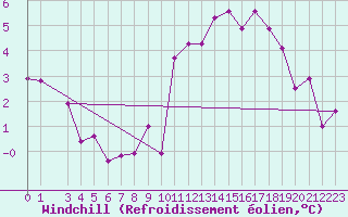 Courbe du refroidissement olien pour Engins (38)