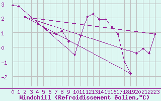Courbe du refroidissement olien pour Montana