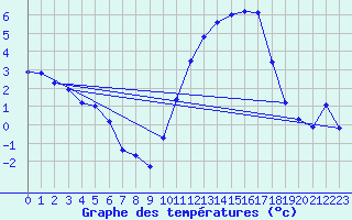 Courbe de tempratures pour Anglars St-Flix(12)