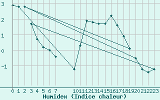 Courbe de l'humidex pour Saint-Haon (43)