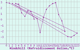 Courbe du refroidissement olien pour Spa - La Sauvenire (Be)