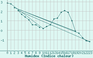 Courbe de l'humidex pour Muirancourt (60)