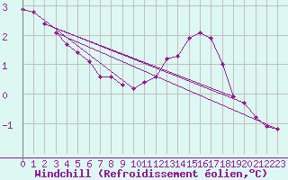 Courbe du refroidissement olien pour Muirancourt (60)