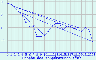 Courbe de tempratures pour Messstetten