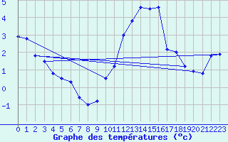 Courbe de tempratures pour Melun (77)