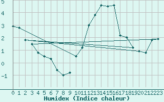 Courbe de l'humidex pour Melun (77)