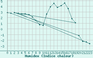 Courbe de l'humidex pour Voinmont (54)