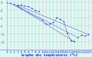 Courbe de tempratures pour Chteau-Chinon (58)