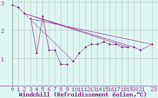 Courbe du refroidissement olien pour Cuprija