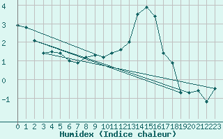 Courbe de l'humidex pour Paray-le-Monial - St-Yan (71)