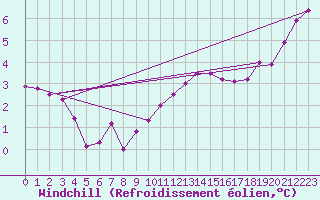 Courbe du refroidissement olien pour Leek Thorncliffe