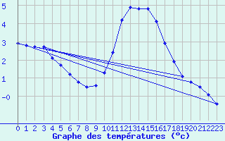 Courbe de tempratures pour Fains-Veel (55)