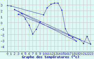 Courbe de tempratures pour Baruth