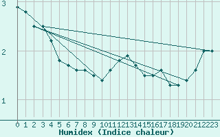 Courbe de l'humidex pour Market