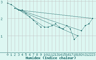 Courbe de l'humidex pour Lieksa Lampela