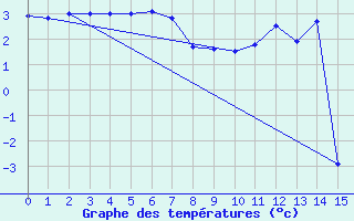 Courbe de tempratures pour Chasseral (Sw)