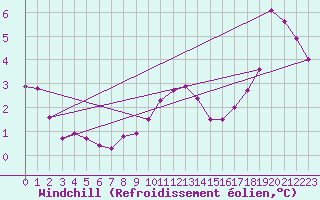 Courbe du refroidissement olien pour Lobbes (Be)