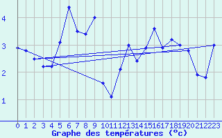 Courbe de tempratures pour Tarcu Mountain