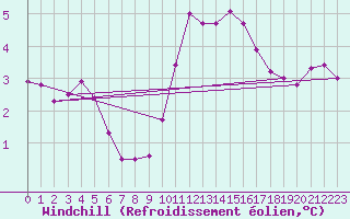 Courbe du refroidissement olien pour La Baeza (Esp)