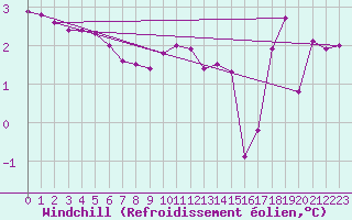 Courbe du refroidissement olien pour Constance (All)