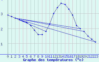 Courbe de tempratures pour Saint Aupre (38)