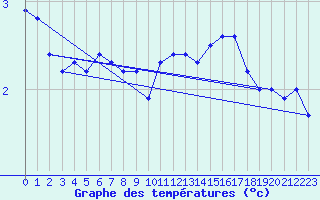 Courbe de tempratures pour Nordoyan Fyr
