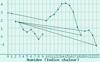 Courbe de l'humidex pour Cazaux (33)