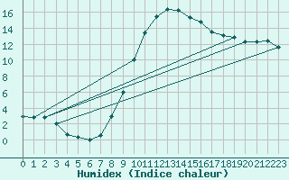 Courbe de l'humidex pour Weingarten, Kr. Rave