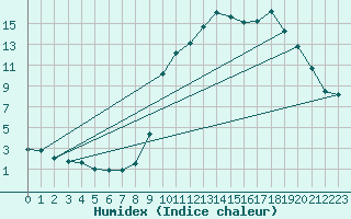 Courbe de l'humidex pour Formigures (66)