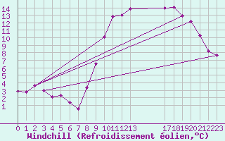 Courbe du refroidissement olien pour Villard-de-Lans (38)