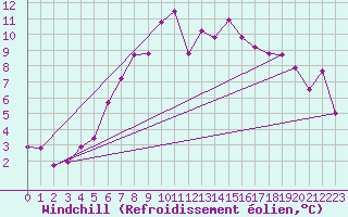 Courbe du refroidissement olien pour Adelboden