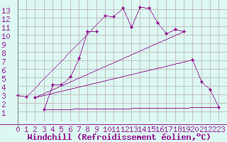 Courbe du refroidissement olien pour Casement Aerodrome