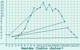 Courbe de l'humidex pour Gustavsfors