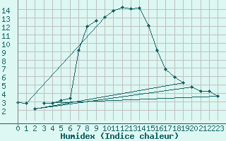 Courbe de l'humidex pour San Bernardino