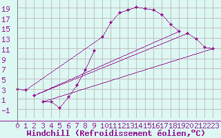 Courbe du refroidissement olien pour Delemont