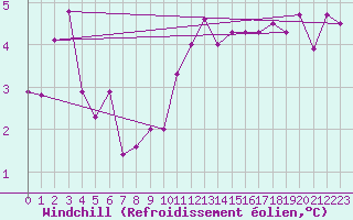 Courbe du refroidissement olien pour Lanvoc (29)