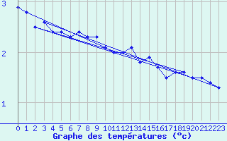 Courbe de tempratures pour Rankki