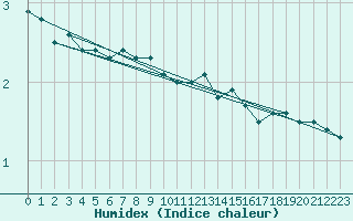 Courbe de l'humidex pour Rankki