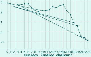 Courbe de l'humidex pour Laons (28)