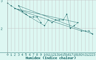 Courbe de l'humidex pour Bogskar