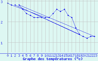 Courbe de tempratures pour La Chapelle-Montreuil (86)