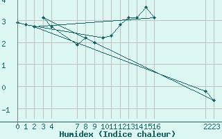 Courbe de l'humidex pour Crest (26)