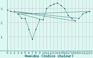 Courbe de l'humidex pour Lista Fyr