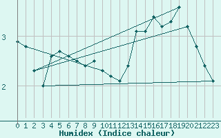 Courbe de l'humidex pour Corsept (44)