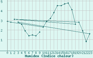 Courbe de l'humidex pour La Chapelle-Montreuil (86)