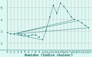 Courbe de l'humidex pour Corsept (44)